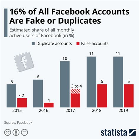 what percentage of facebook accounts are fake